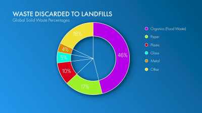 50% is this biodegradable
organic waste. - Plastic Earth
