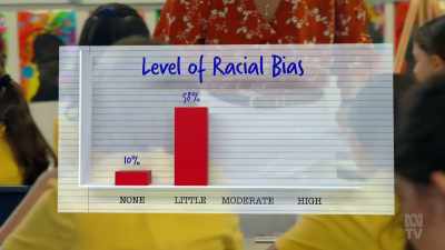 58% showed little racial bias - The School That Tried to End Racism
