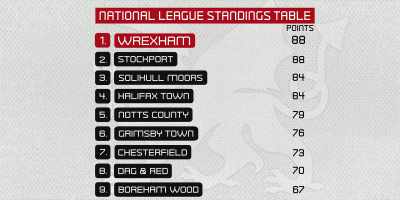 After being defeated at Wrexham, - Welcome to Wrexham