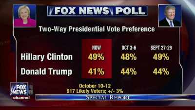 After the most recent debate,
Clinton leads 49 to 41. - Get Me Roger Stone