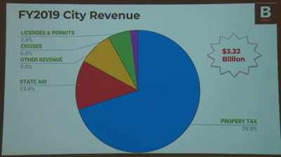 {\an7}The FY19 budget is about
$3.3 billion. - City Hall