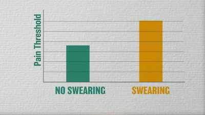 And there are groups that don't swear.
They don't use profanity, - History of Swear Words