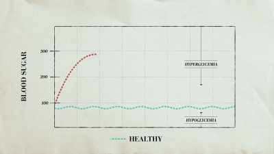 And within a half an hour,
his blood sugar would be 280. - The Diabetes Solution
