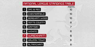 And Wrexham have clawed
their way back somehow, - Welcome to Wrexham