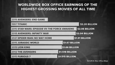 -But the blockbuster defied
all expectations - Impact x Nightline
