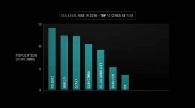 By population,
the top ten cities at risk: - An Inconvenient Sequel: Truth to Power