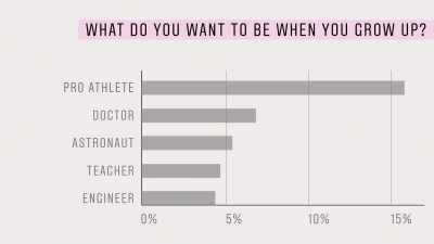 For decades, when researchers
asked kids this, - Fake Famous