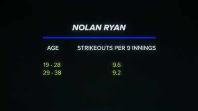 He was actually a better
pitcher from age 39 to 46 - Facing Nolan