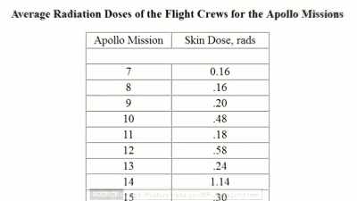 However, NASA has dismissed
always the radiation problem, - American Moon