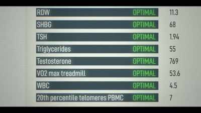 I have 50 perfect biomarkers, - Don't Die: The Man Who Wants to Live Forever