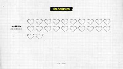 In 2016, 2.2 million U.S. couples
got married, - Explained