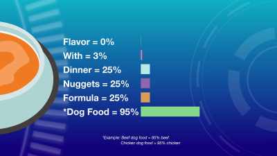 Ingredient panels do display
protein percentages, - Pet Fooled