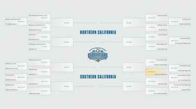 It's the top four teams from the south, - Last Chance U: Basketball