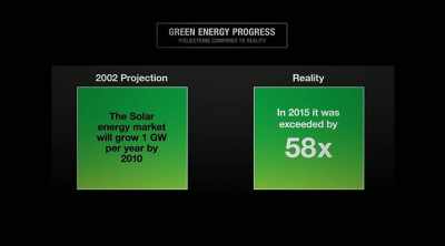 Last year, we beat that goal
58 times over. - An Inconvenient Sequel: Truth to Power