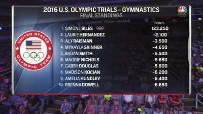 Laurie Hernandez was the second best,
then Aly Raisman, - Athlete A