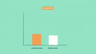 Married men
live longer than single men. - Fair Play