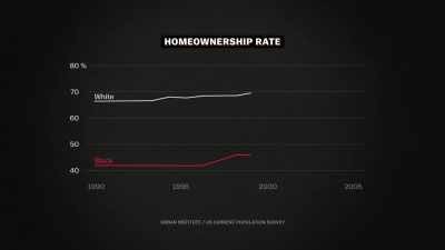 [narrator]
Black home ownership started ticking up. - Explained