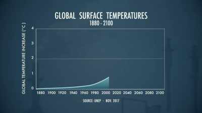 NARRATOR: The earth's
average temperature
has risen approximately - Paris to Pittsburgh