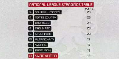 Obviously,
at this point in the season, - Welcome to Wrexham