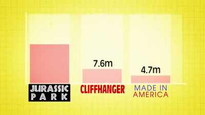 On its opening weekend,
Jurassic Park set a box office record, - The Movies That Made Us