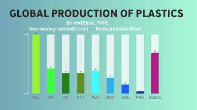 PLA
is the most commercialized - Plastic Earth