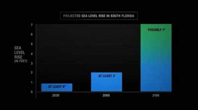 Projected sea level rise
in South Florida, - An Inconvenient Sequel: Truth to Power
