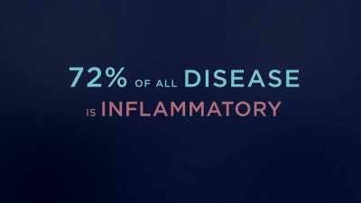 So again, 72% of all
disease is inflammatory, - The Way of Miracles