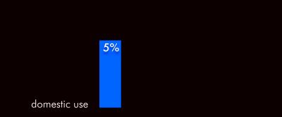 So much attention is given to lowering home water use - Cowspiracy: The Sustainability Secret
