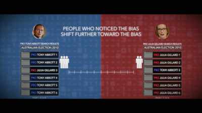 So, this told us that not only could
we shift opinions and voting preferences - The Creepy Line