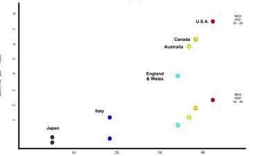 That's the Seven
Countries Study, - The Magic Pill