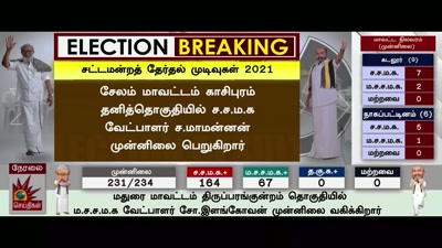 The next candidate has received
628 votes until now. - Maamannan