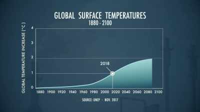 The Paris agreement
aims to keep global
average temperature - Paris to Pittsburgh