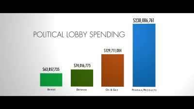 The pharmaceutical 
industry spends more money - What the Health