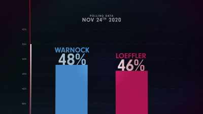 The races,
which polls show are virtually tied, - Power of the Dream