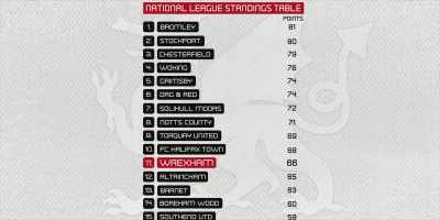The team that has most points - Welcome to Wrexham
