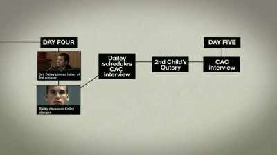 They arrange a CAC interview
the night before the child, - Outcry