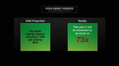This is an exponential curve,
and it is astonishing! - An Inconvenient Sequel: Truth to Power