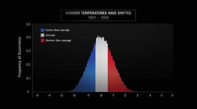 This graph shows
average temperatures - An Inconvenient Sequel: Truth to Power