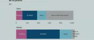 This is how it is doing the fakery. - Skandal! Bringing Down Wirecard