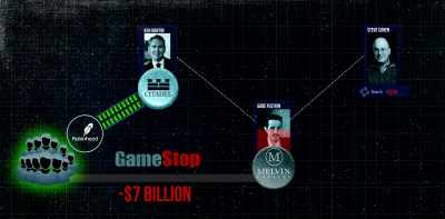 Two days after Melvin
got billions - Gaming Wall St