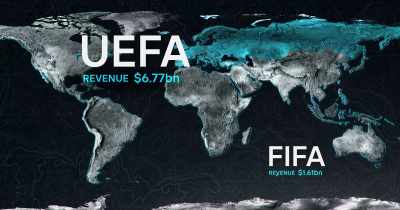 UEFA $6.77 BILLION
FIFA 1.61 BILLION $ - Super League: The War for Football