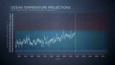 When we look at ocean temperatures,
there are a range of projections - Chasing Coral