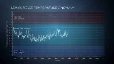 Your warm temperatures keep getting warmer
and warmer and warmer. - Chasing Coral