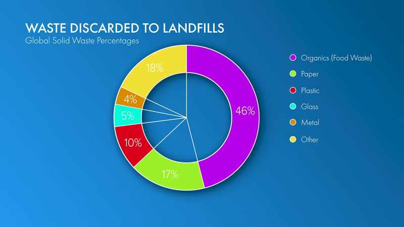50% is this biodegradable organic waste