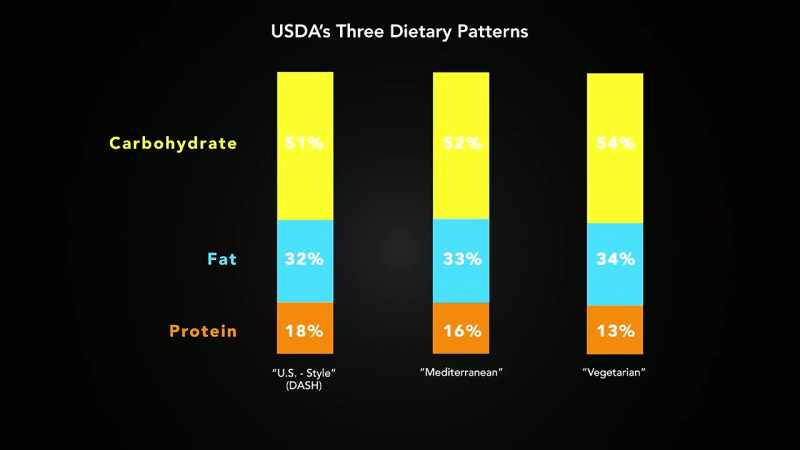 According to the dietary guidelines, low carbohydrate