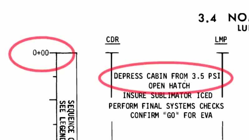 Also, this table, which describes timeline of lunar operations