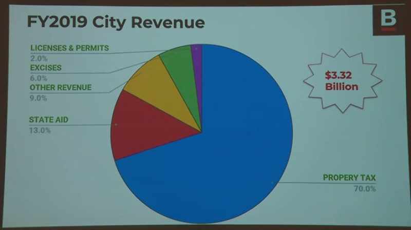 {\an7}The FY19 budget is about $3.3 billion