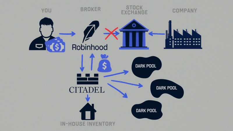 And dark pools are private exchanges