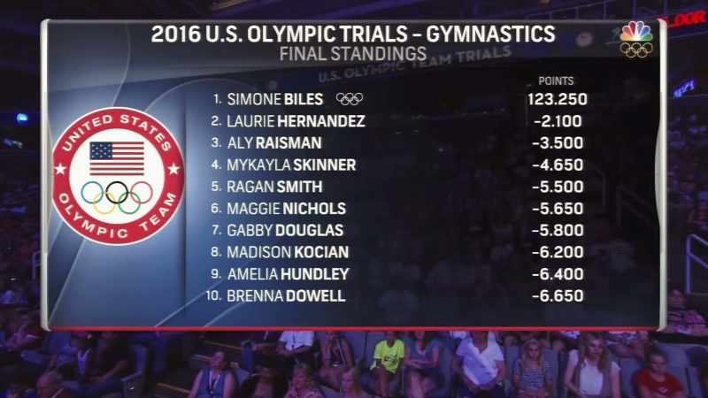 And then MyKayla Skinner, Ragan Smith