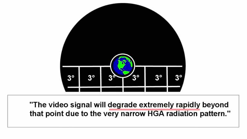 Beyond this point, the video signal will degrade extremely rapidly